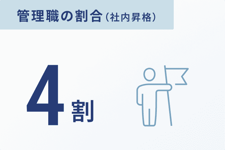 管理職の割合(社内昇格) 4割