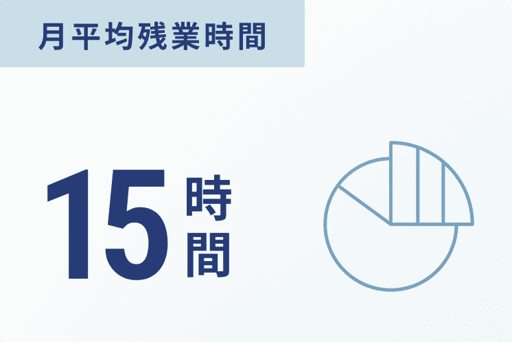 月平均残業時間 15時間