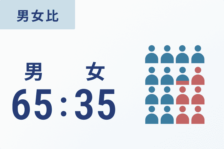 男女比 男65:女35
