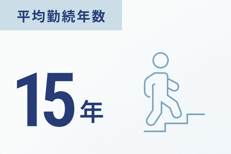 平均勤続年数 15年
